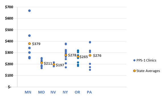 FIGURE III.1, Scatter Plot: A graph of PPS-1 clinics' DY1 visit-day rates in U.S. dollars and state averages of rates. The state average rate per visit-day was lowest in Nevada ($197) followed by Missouri ($211), Oregon ($265), Pennsylvania ($276), New York ($278) and Minnesota ($379). The rates varied widely across clinics in 4 states (Minnesota, New York, Oregon, Pennsylvania).